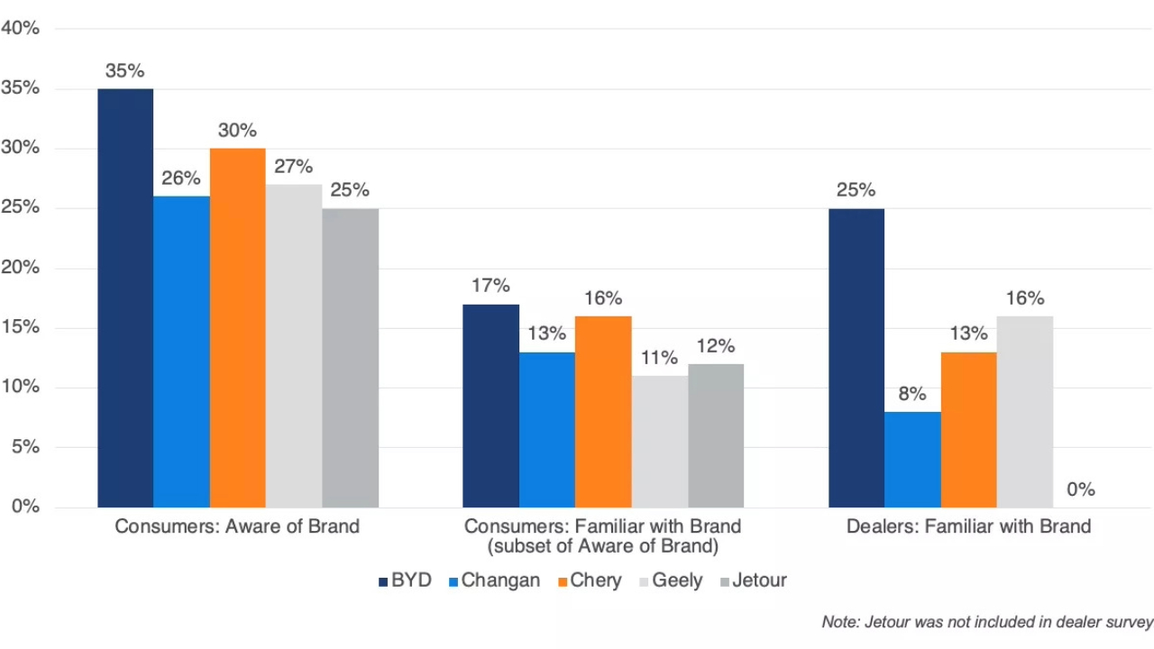 Cox Automotive Study
