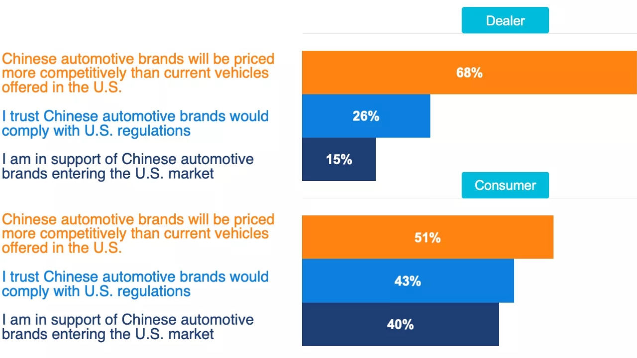 Cox Automotive Study