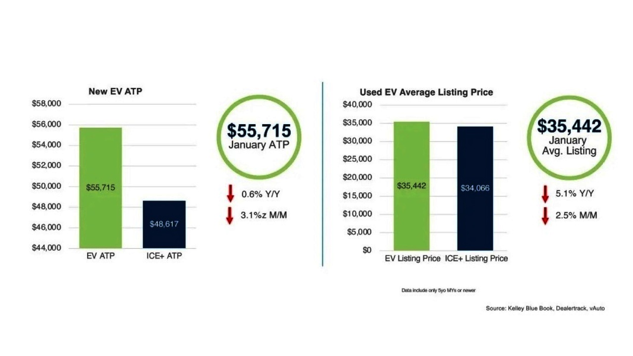 Used EV Average Listing Price January 2026 - Cox Automotive 2